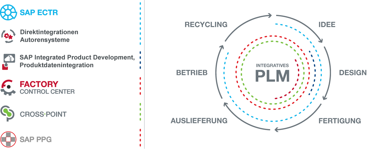 Standard PLM-Lösungen für SAP Integratives PLM-Lösungen in SAP