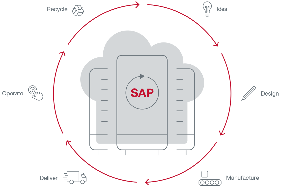 Product Lifecycle Management in SAP
