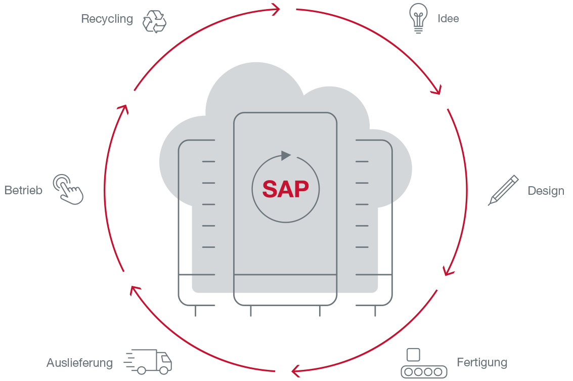 Product Lifecycle Management in SAP