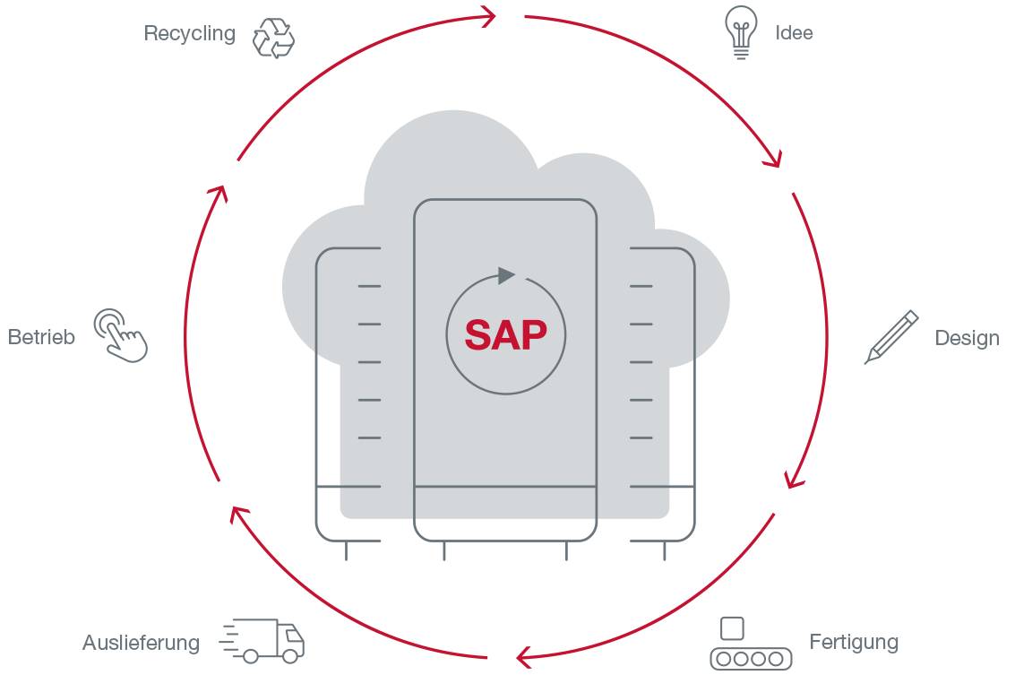 SAP Product Lifecycle Management 